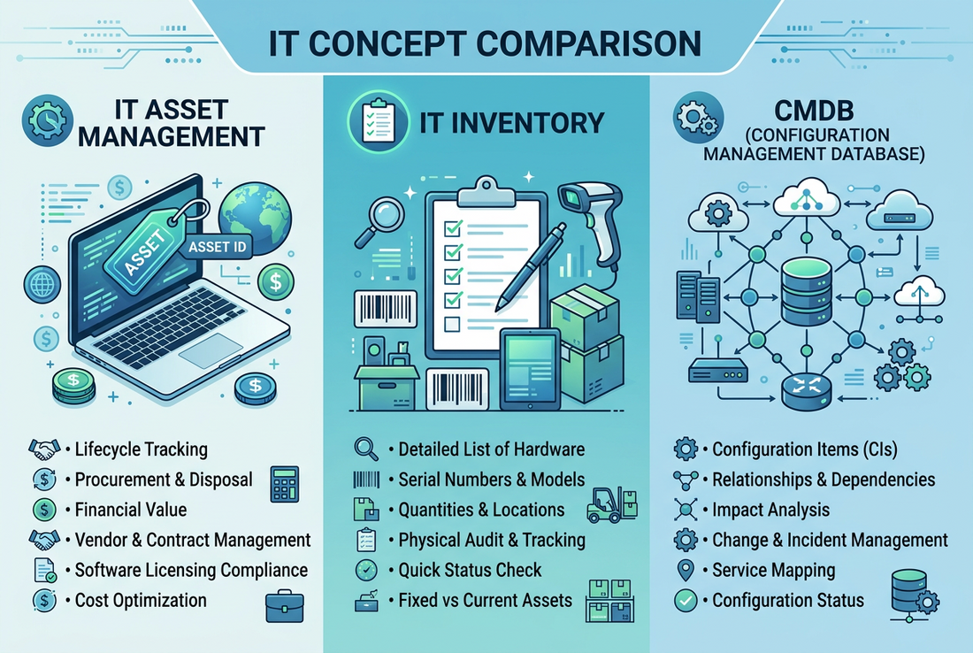 What is the Difference Between IT Asset Management, IT Inventory, and CMDB?