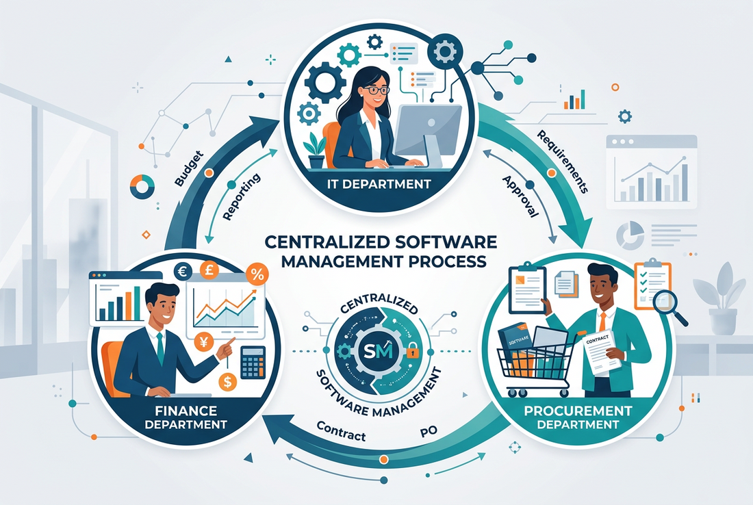 IT Installs, Procurement Buys, Finance Pays: Why Corporate Software Management Needs a Centralized Process