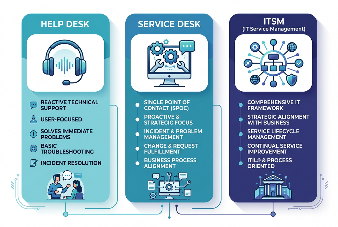 What is the Difference Between Help Desk, Service Desk, and ITSM?